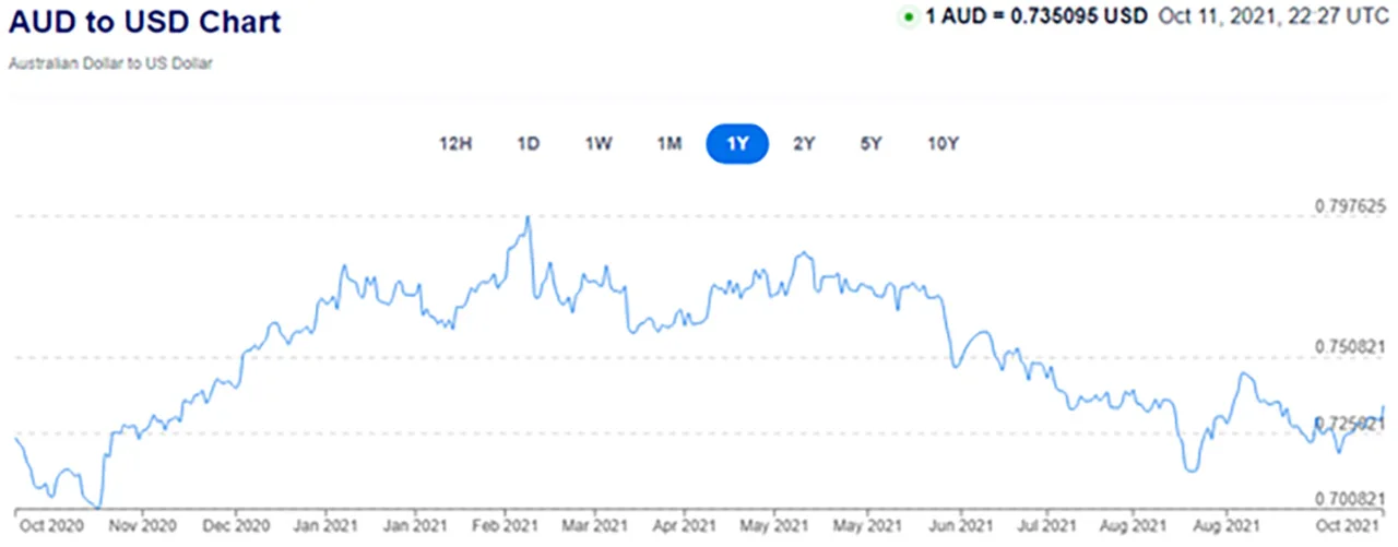 AUD to USD Chart October 2021